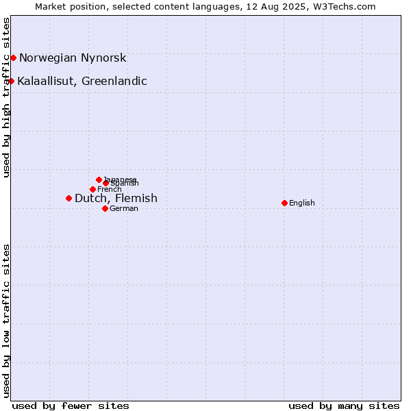 Market position of Dutch, Flemish vs. Norwegian Nynorsk vs. Kalaallisut, Greenlandic