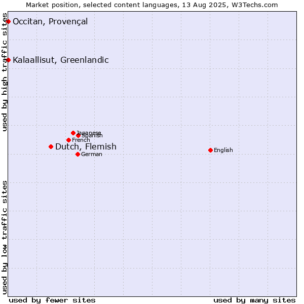Market position of Dutch, Flemish vs. Kalaallisut, Greenlandic vs. Occitan, Provençal