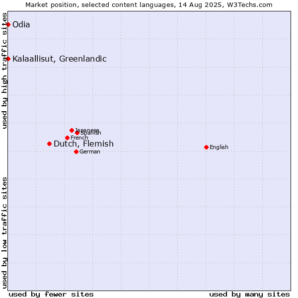 Market position of Dutch, Flemish vs. Kalaallisut, Greenlandic vs. Odia