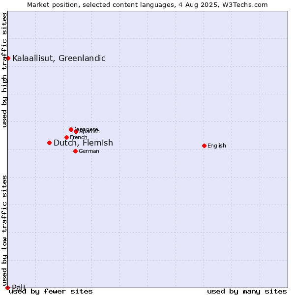 Market position of Dutch, Flemish vs. Kalaallisut, Greenlandic vs. Pali