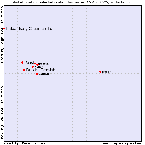 Market position of Dutch, Flemish vs. Polish vs. Kalaallisut, Greenlandic