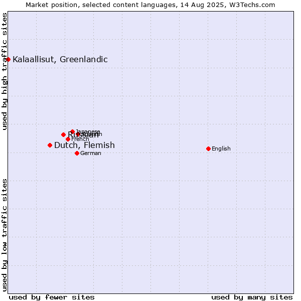 Market position of Russian vs. Dutch, Flemish vs. Kalaallisut, Greenlandic