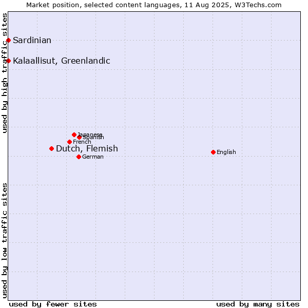Market position of Dutch, Flemish vs. Kalaallisut, Greenlandic vs. Sardinian