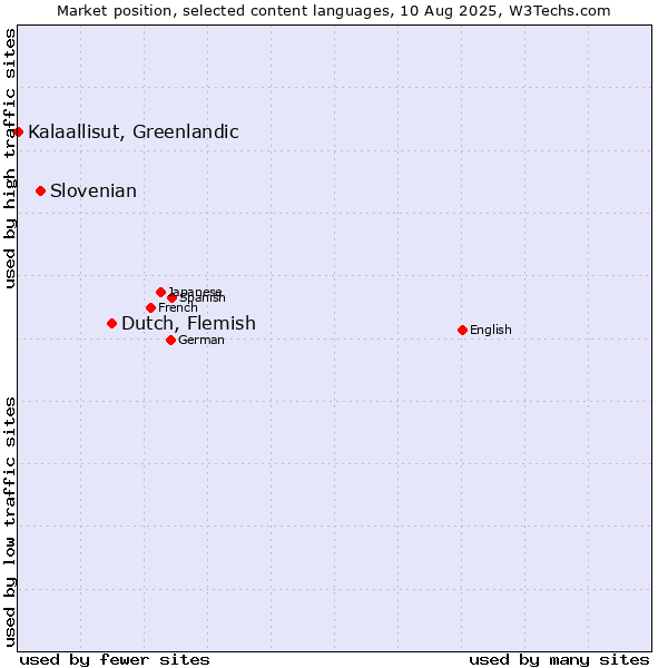 Market position of Dutch, Flemish vs. Slovenian vs. Kalaallisut, Greenlandic