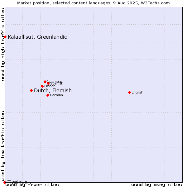 Market position of Dutch, Flemish vs. Kalaallisut, Greenlandic vs. Tigrinya