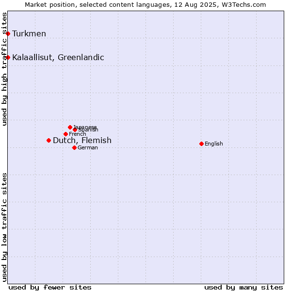 Market position of Dutch, Flemish vs. Turkmen vs. Kalaallisut, Greenlandic