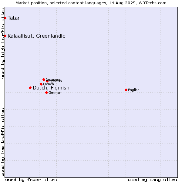 Market position of Dutch, Flemish vs. Tatar vs. Kalaallisut, Greenlandic