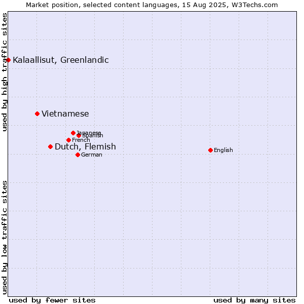 Market position of Dutch, Flemish vs. Vietnamese vs. Kalaallisut, Greenlandic