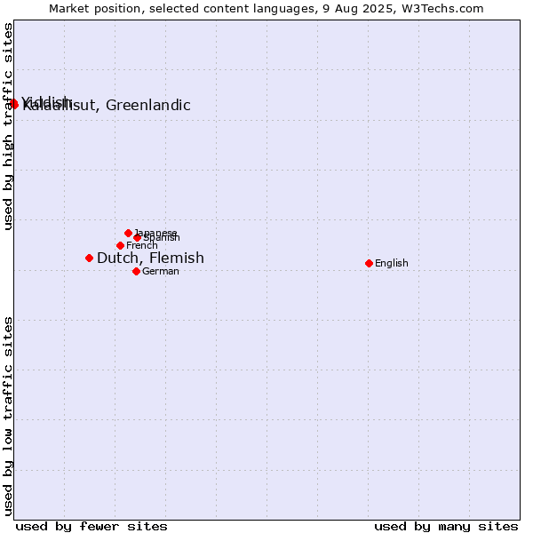 Market position of Dutch, Flemish vs. Kalaallisut, Greenlandic vs. Yiddish