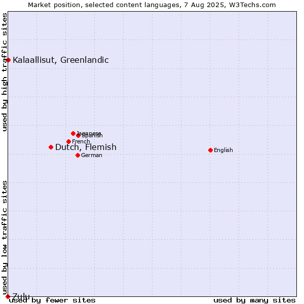 Market position of Dutch, Flemish vs. Kalaallisut, Greenlandic vs. Zulu