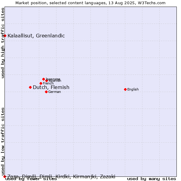 Market position of Dutch, Flemish vs. Kalaallisut, Greenlandic vs. Zaza, Dimili, Dimli, Kirdki, Kirmanjki, Zazaki