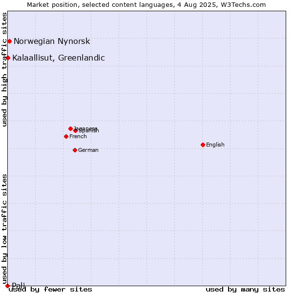 Market position of Norwegian Nynorsk vs. Kalaallisut, Greenlandic vs. Pali