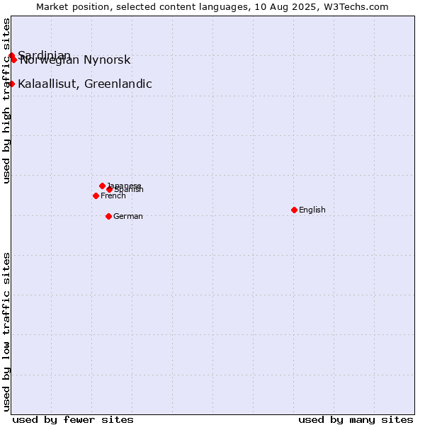 Market position of Norwegian Nynorsk vs. Kalaallisut, Greenlandic vs. Sardinian
