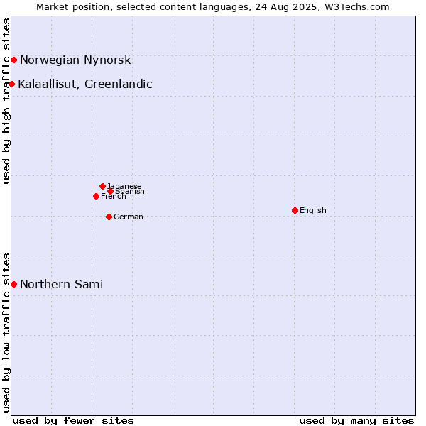 Market position of Norwegian Nynorsk vs. Northern Sami vs. Kalaallisut, Greenlandic