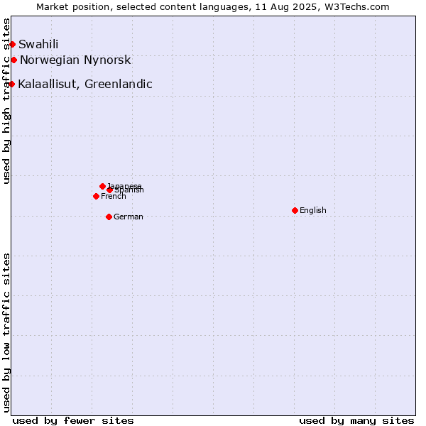 Market position of Norwegian Nynorsk vs. Swahili vs. Kalaallisut, Greenlandic
