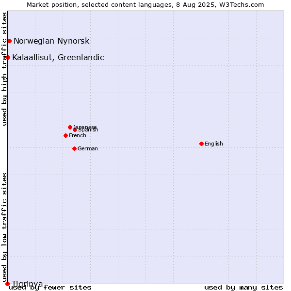 Market position of Norwegian Nynorsk vs. Kalaallisut, Greenlandic vs. Tigrinya