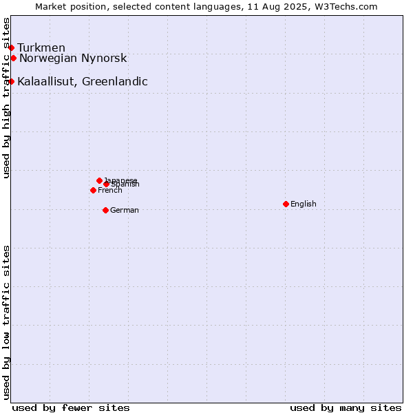 Market position of Norwegian Nynorsk vs. Turkmen vs. Kalaallisut, Greenlandic