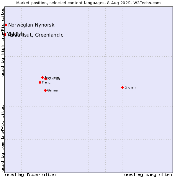 Market position of Norwegian Nynorsk vs. Kalaallisut, Greenlandic vs. Yiddish