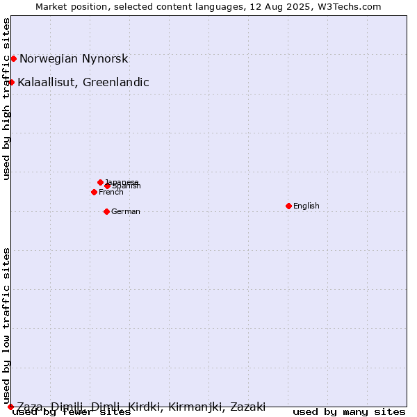 Market position of Norwegian Nynorsk vs. Kalaallisut, Greenlandic vs. Zaza, Dimili, Dimli, Kirdki, Kirmanjki, Zazaki