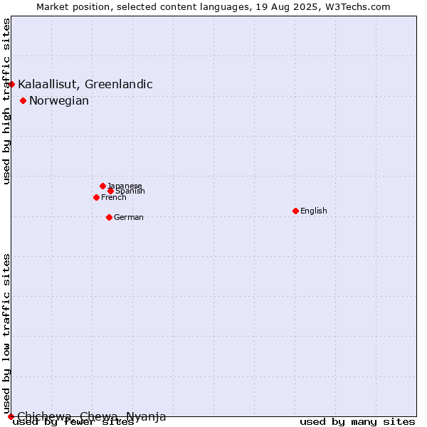 Market position of Norwegian vs. Kalaallisut, Greenlandic vs. Chichewa, Chewa, Nyanja