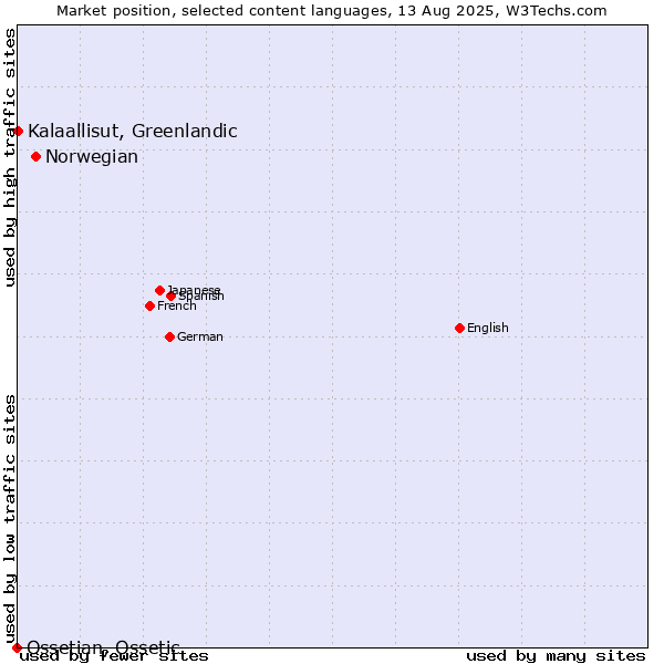 Market position of Norwegian vs. Kalaallisut, Greenlandic vs. Ossetian, Ossetic