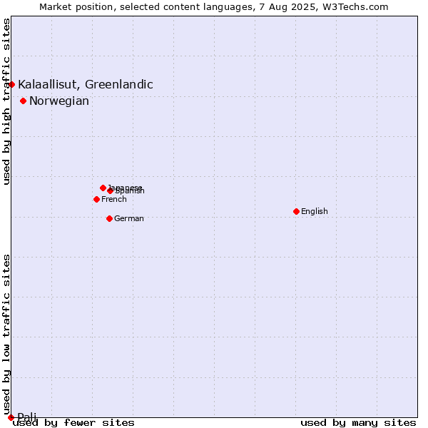 Market position of Norwegian vs. Kalaallisut, Greenlandic vs. Pali