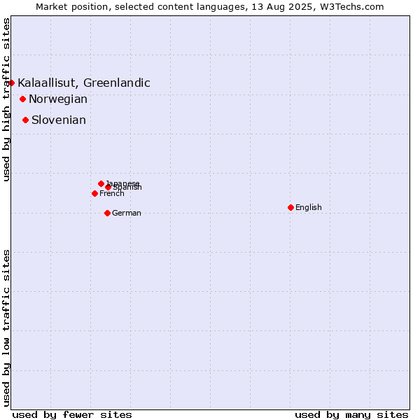 Market position of Slovenian vs. Norwegian vs. Kalaallisut, Greenlandic