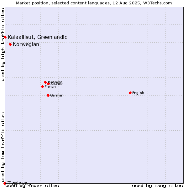 Market position of Norwegian vs. Kalaallisut, Greenlandic vs. Tigrinya