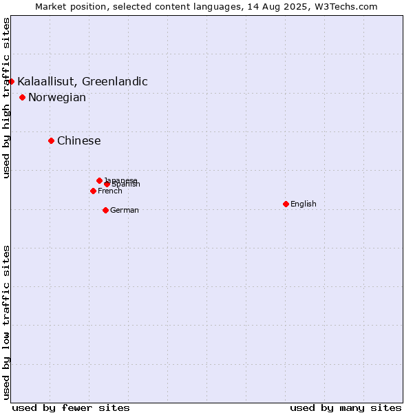 Market position of Chinese vs. Norwegian vs. Kalaallisut, Greenlandic