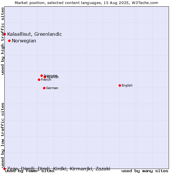 Market position of Norwegian vs. Kalaallisut, Greenlandic vs. Zaza, Dimili, Dimli, Kirdki, Kirmanjki, Zazaki