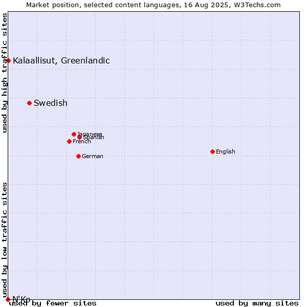 Market position of Swedish vs. Kalaallisut, Greenlandic vs. N'Ko