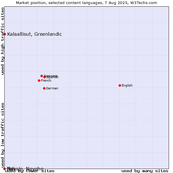 Market position of Kalaallisut, Greenlandic vs. Navajo, Navaho vs. Pali