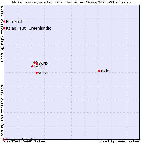 Market position of Kalaallisut, Greenlandic vs. Romansh vs. Navajo, Navaho