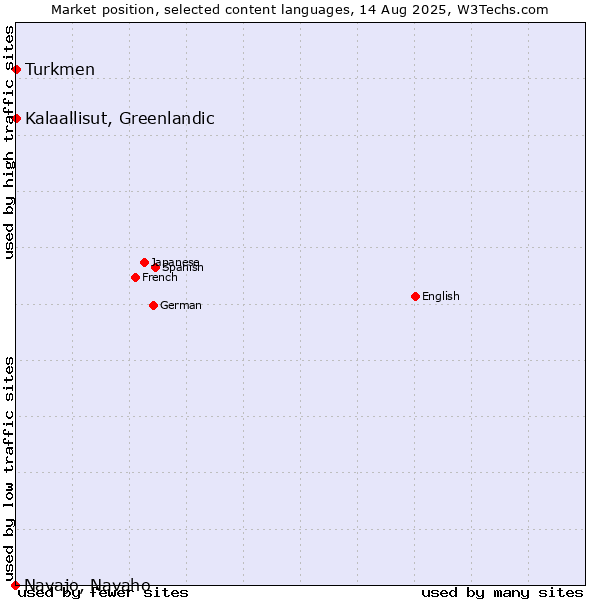 Market position of Turkmen vs. Kalaallisut, Greenlandic vs. Navajo, Navaho