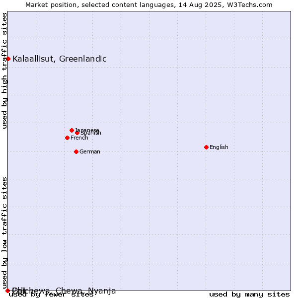 Market position of Kalaallisut, Greenlandic vs. Chichewa, Chewa, Nyanja vs. Pali