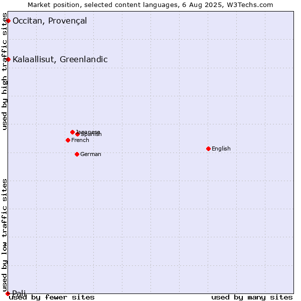 Market position of Kalaallisut, Greenlandic vs. Occitan, Provençal vs. Pali