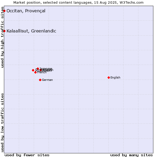 Market position of Russian vs. Kalaallisut, Greenlandic vs. Occitan, Provençal