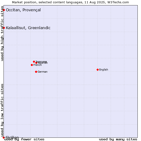 Market position of Kalaallisut, Greenlandic vs. Occitan, Provençal vs. Sicilian