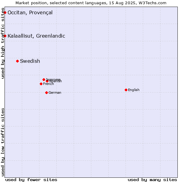Market position of Swedish vs. Kalaallisut, Greenlandic vs. Occitan, Provençal