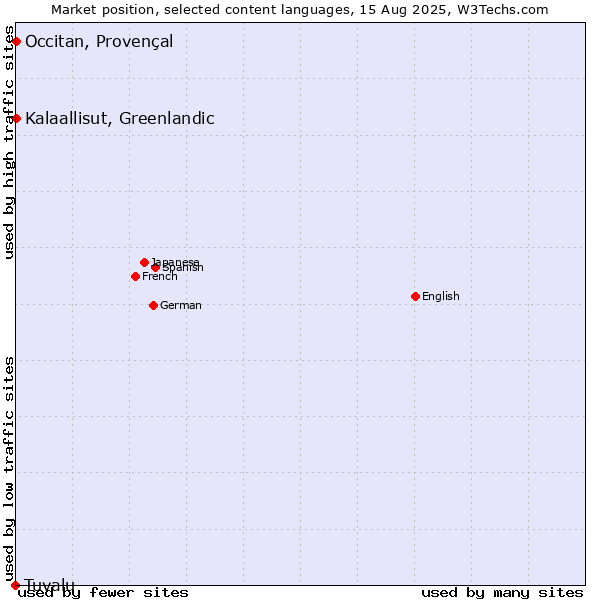 Market position of Kalaallisut, Greenlandic vs. Occitan, Provençal vs. Tuvalu