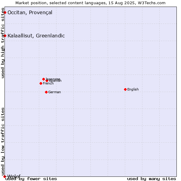 Market position of Kalaallisut, Greenlandic vs. Occitan, Provençal vs. Wolof