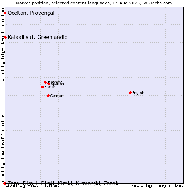 Market position of Kalaallisut, Greenlandic vs. Occitan, Provençal vs. Zaza, Dimili, Dimli, Kirdki, Kirmanjki, Zazaki