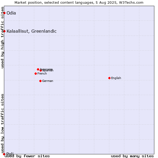 Market position of Kalaallisut, Greenlandic vs. Odia vs. Pali