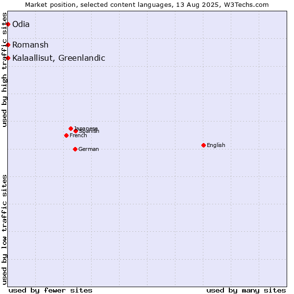 Market position of Kalaallisut, Greenlandic vs. Odia vs. Romansh
