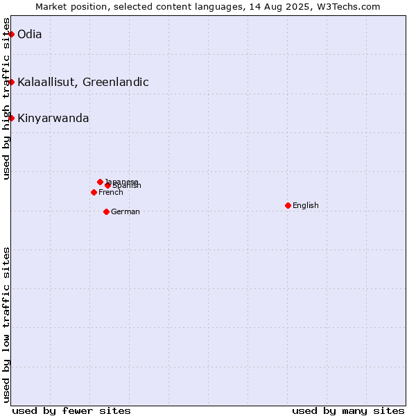 Market position of Kalaallisut, Greenlandic vs. Kinyarwanda vs. Odia