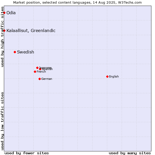 Market position of Swedish vs. Kalaallisut, Greenlandic vs. Odia