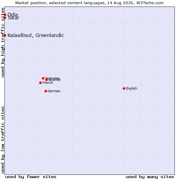 Market position of Tatar vs. Kalaallisut, Greenlandic vs. Odia