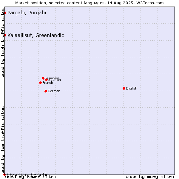 Market position of Panjabi, Punjabi vs. Kalaallisut, Greenlandic vs. Ossetian, Ossetic