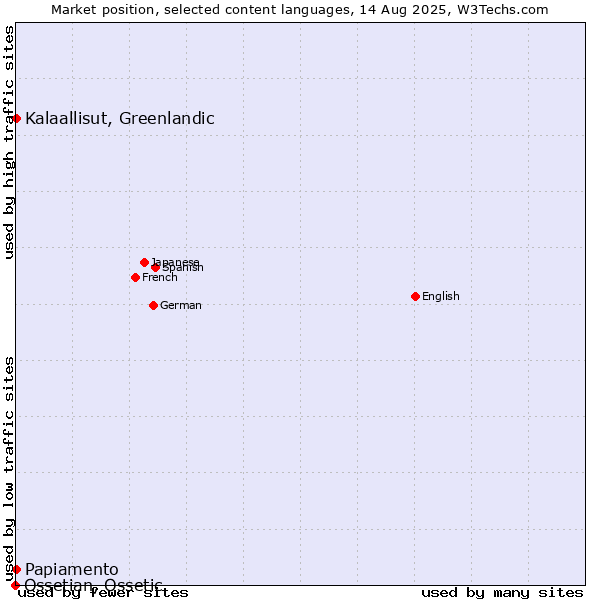 Market position of Kalaallisut, Greenlandic vs. Papiamento vs. Ossetian, Ossetic