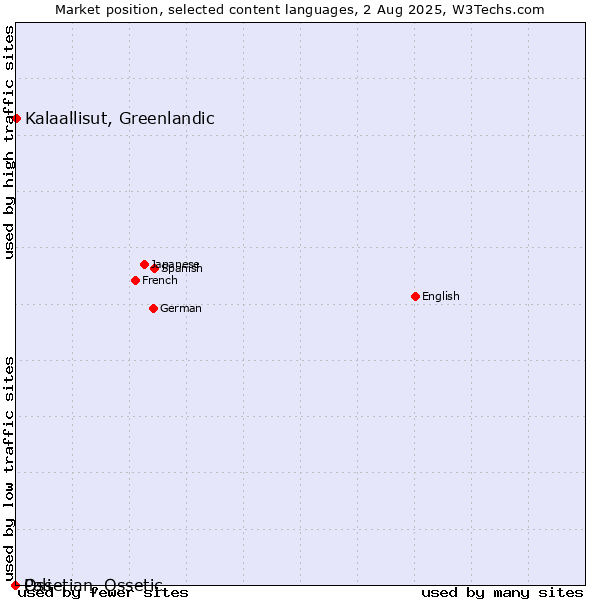 Market position of Kalaallisut, Greenlandic vs. Ossetian, Ossetic vs. Pali
